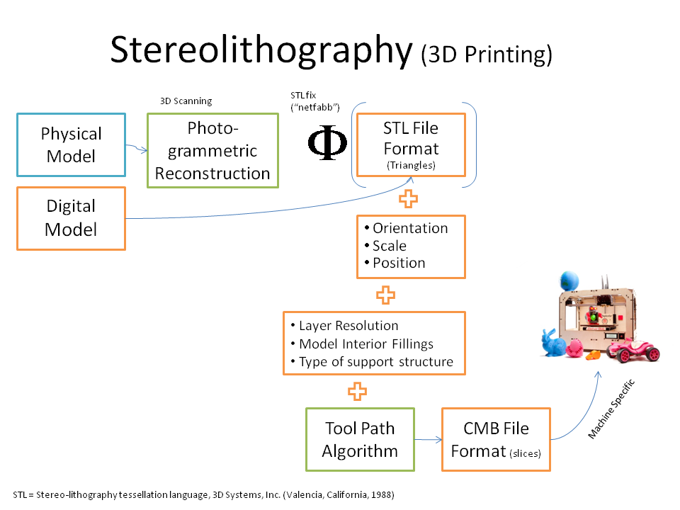 Stereolithography